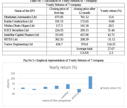 Fig No 5: Graphical representation of Yearly Returns of 7 company 