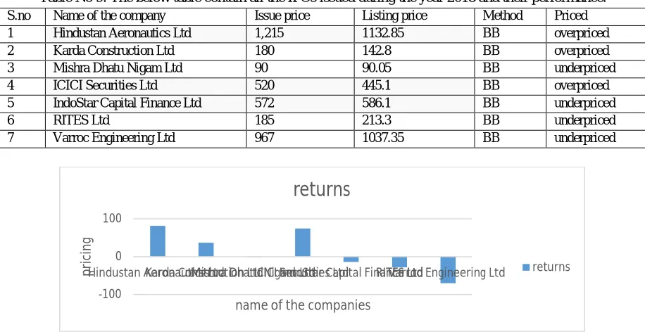 Table No 8: Common table for long-term returns of IPOS 