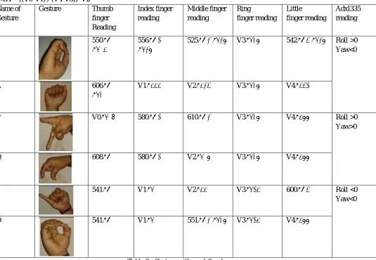 Table 2:  Gesture with predefined ranges 