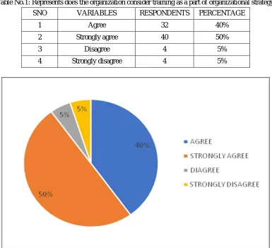 Table No.1: Represents does the organization consider training as a part of organizational strategy
