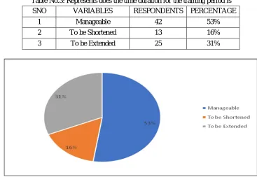 Table No.3: Represents does the time duration for the training period is 