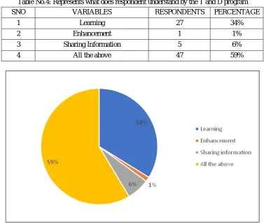 Table No.5: Represents to whom the training is given more in bloom hospital 