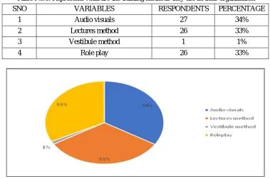 Fig No 5: Graphical representation of the important barriers to T and D programs in bloom hospital 