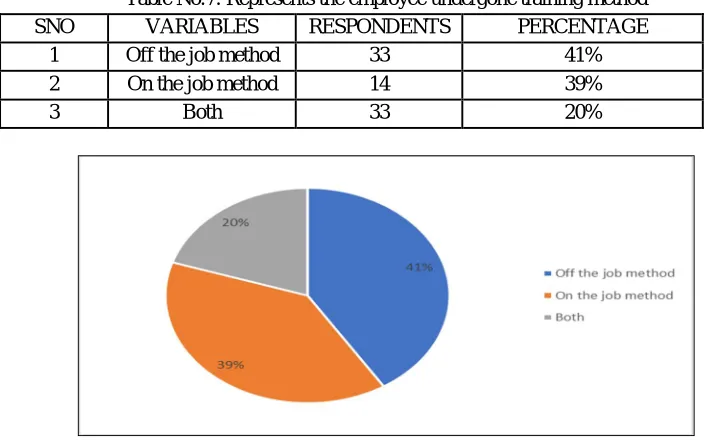 Table No.7: Represents the employee undergone training method 