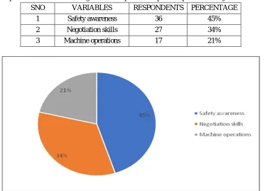 Table no.9: Represents what is the training does the respondent required to perform other jobs in their organization 