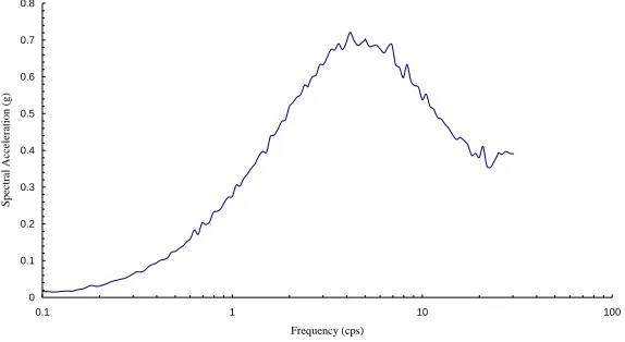 Figure 3.  5% Damped Response Spectrum of Rock Outcrop Input Motion . 