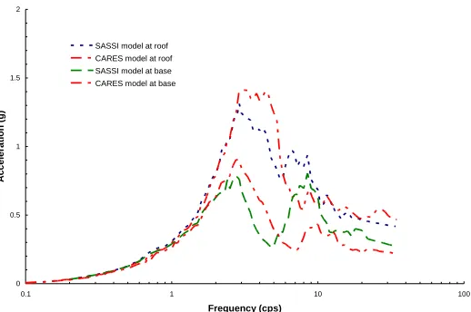 Figure 9. Comparisons of SSI Response Spectra for 100% Embedment (E/R=3.40).  To place the relative performance of the simplified vs