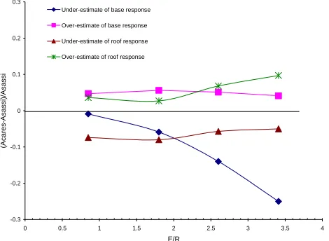 Figure 10. Assessment Using Spectral Area Difference between CARES and SASSI SSI Results