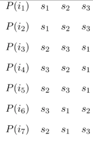Figure 3.2: Children's preference list P (s 1 ) q 1 = 2 i 1 i 2 i 3 i 4 i 5 i 6 i 7 P (s 2 ) q 2 = 2 i 2 i 4 i 6 i 1 i 3 i 5 i 7 P (s 3 ) q 3 = 3 i 1 i 3 i 5 i 7 i 2 i 4 i 6