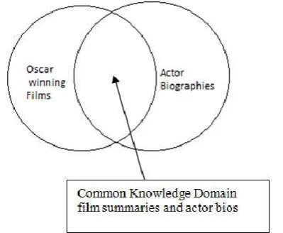 Fig. 2. Model of the two site scenario using semantic modeling 
