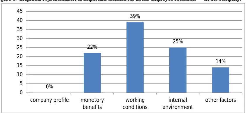 Figure 1: Graphical representation of important element for better employee retention      in the company