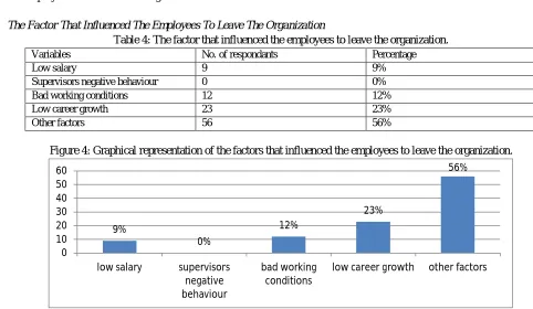Figure 3: Graphical representation of the factors that influenced the employees to remain in the organization