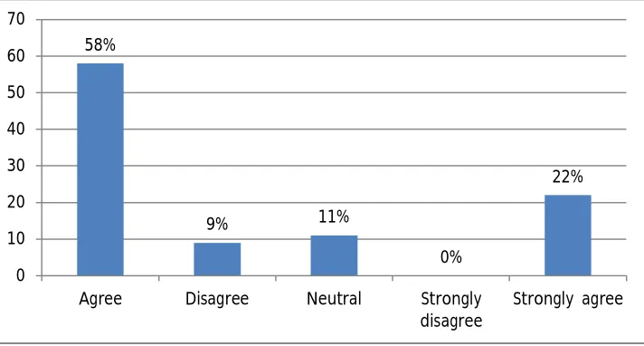 Table 5: Implementaion of 3 R’s ( Recognition, Reward, Respect) will increase employee retention