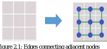 Figure 2.1: Edges connecting adjacent nodes 