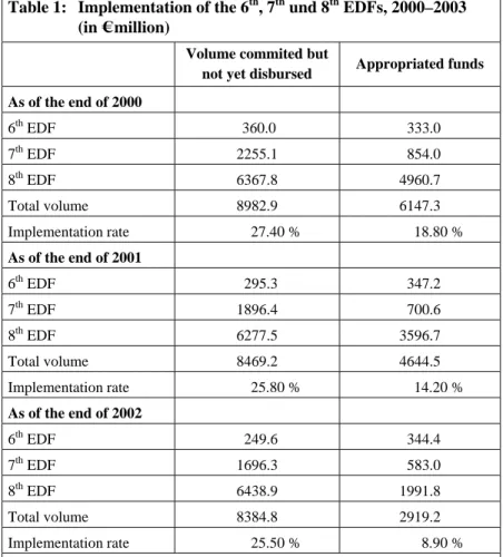 Table 1:  Implementation of the 6 th , 7 th  und 8 th  EDFs, 2000–2003    (in  €  million) 