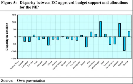 Figure 5:  Disparity between EC-approved budget support and allocations  for the NIP 