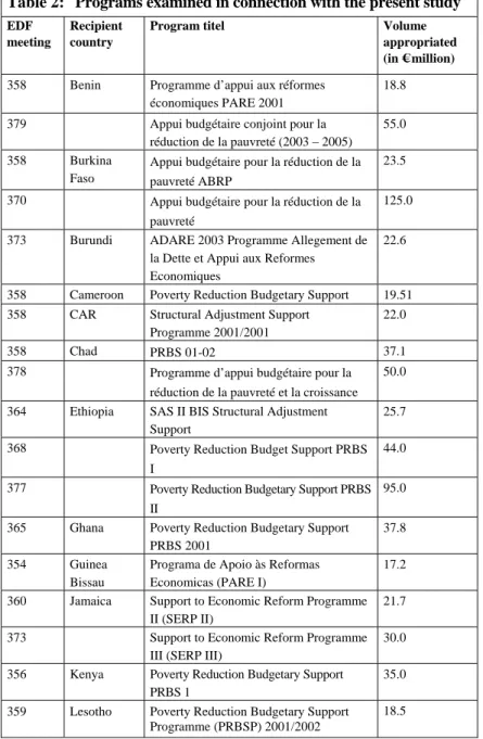 Table 2:  Programs examined in connection with the present study 