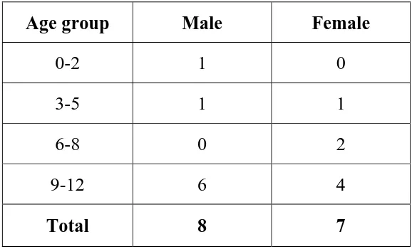 Table - V (n = 15) 