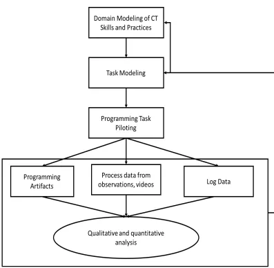 Figure 2.1. Adapted hypotheses-driven learning analytic framework. The rubric 