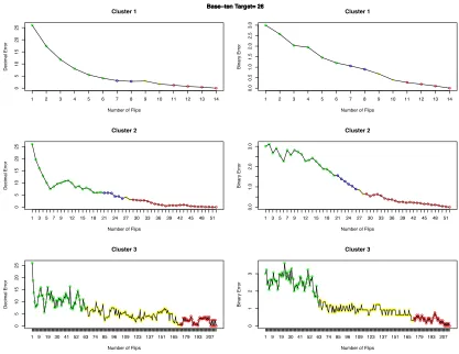 Figure 4.1. Students' average decimal and binary error at each flip when generating 