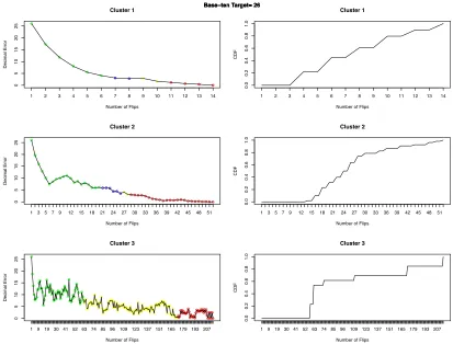 Figure 4.2. Students' average decimal error when generating binary representation of 