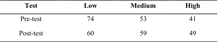 Table 4.1. Pre- post-test performance distribution of students. Distribution 