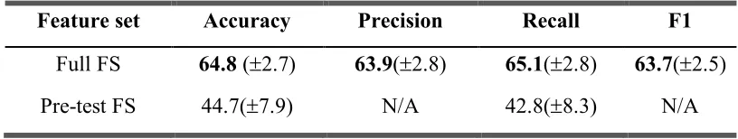 Table 4.2. Performance (± standard deviation) of classifiers. Accuracy, 