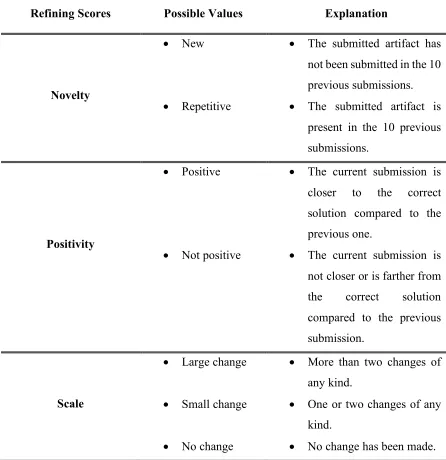 Table 5.2. Testing and refining assessment. Refinement scores, possible values, and 