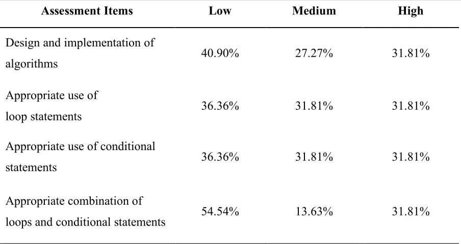 Table 5.3. Students’ distribution based on their CS constructs assessment scores. 