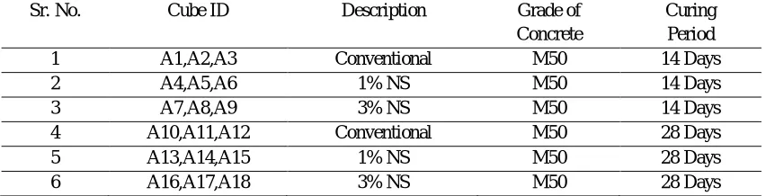 Table 1: Details of Cubes under Compressive Test 