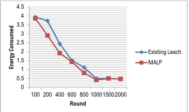 Figure 6 Comparison of Execution Time at different rounds between Existing Leach and MALP