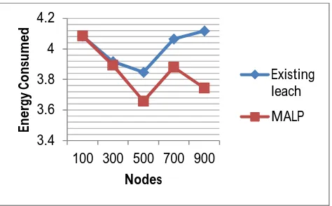 Figure 8 Comparison of Execution Time at different nodes between Existing Leach and MALP