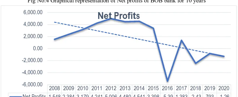 Table No: 5 Calculation of Net Profits of Dena Bank for 10 years: 