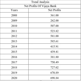 Fig No: 5 Graphical representation of Net Profits of Dena bank for 10 years: 