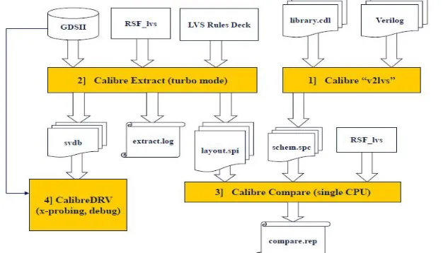 Fig. 1. Mentor Graphics Calibre LVS Flow – Overview 