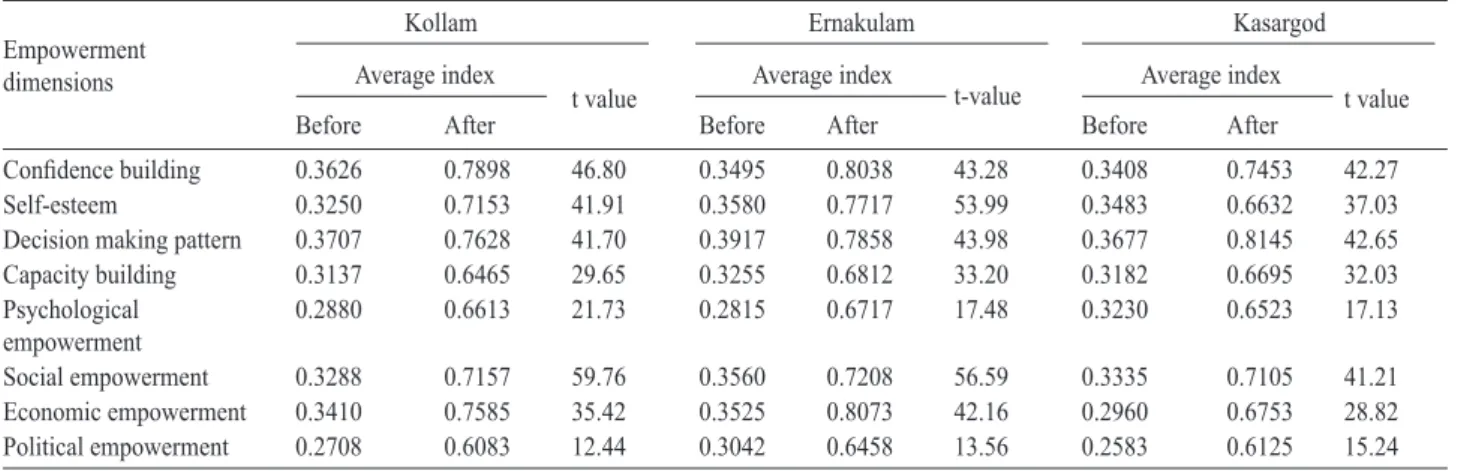 Table 4. Impact of entrepreneurial activity on women empowerment using paired t-test Empowerment 