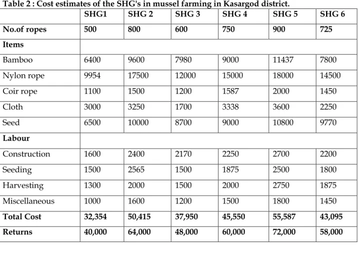 Table 2 : Cost estimates of the SHG's in mussel farming in Kasargod district. 