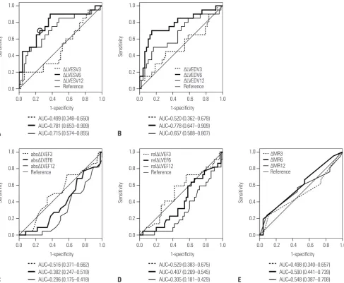 Fig. 2. Receiver operating characteristic curve and area under the curve of (A) ΔLVESV, (B) ΔLVEDV, (C) absolute ΔLVEF, (D) relative ΔLVEF, and (E) ΔMR for the discrimination of improvement in 1-year hierarchical clinical composite end point in total group