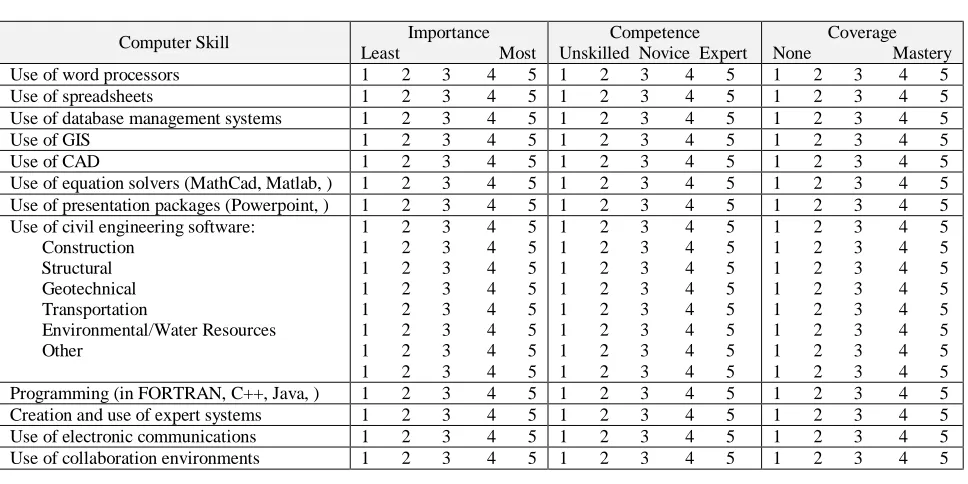 Figure 2. Educators’ Survey  