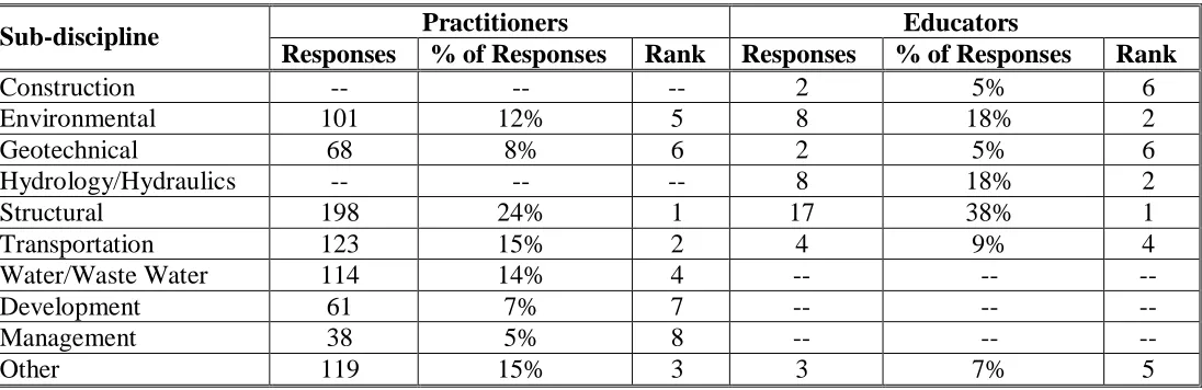 Table 1: Responses by Sub-discipline 
