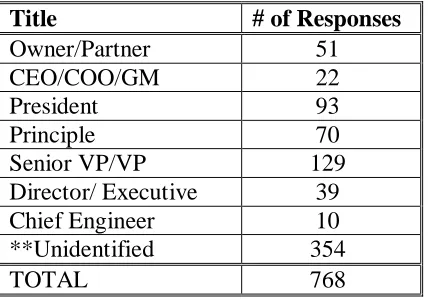Table 2: Responses by Job Title (Practitioners) 
