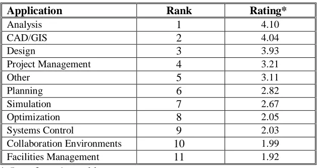 Table 3. Survey of Frequency of Use (Practitioners) 