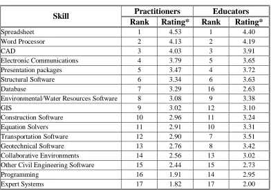 Table 4. Survey of Importance Results 
