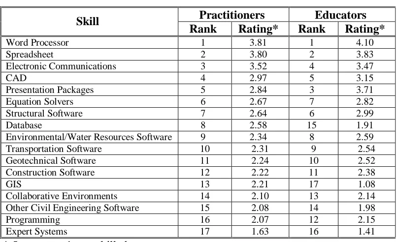 Table 5. Survey of Competence Results 