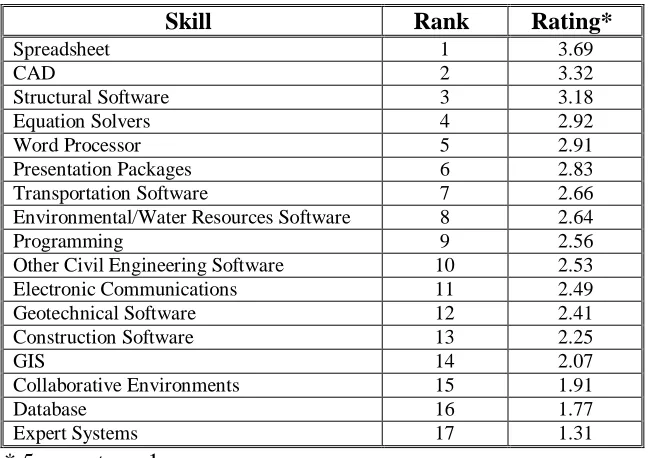 Table 6. Academic Coverage of Skill Results (Educators)  