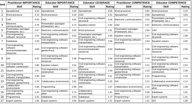 Table 7. Multiple Comparisons  