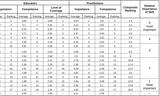 Table 8. Composite Ranking and Overall Perceived Importance of Skills  