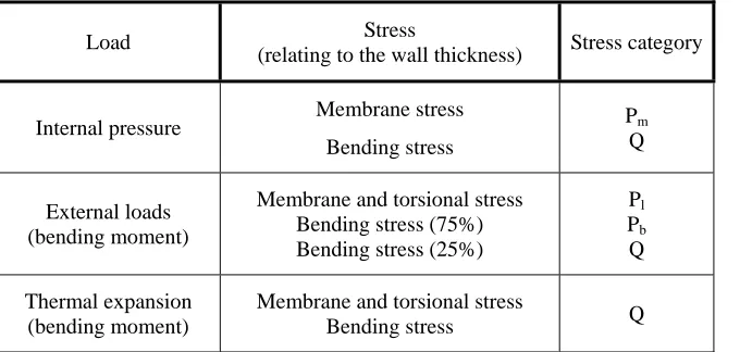 Table 1:  Stress categories for the detailed stress analysis of bends given in the KTA 3201.2 [1] (tab