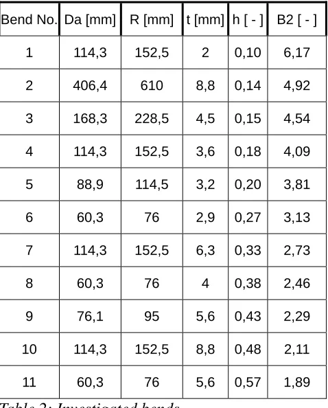 Table 2: Investigated bends   