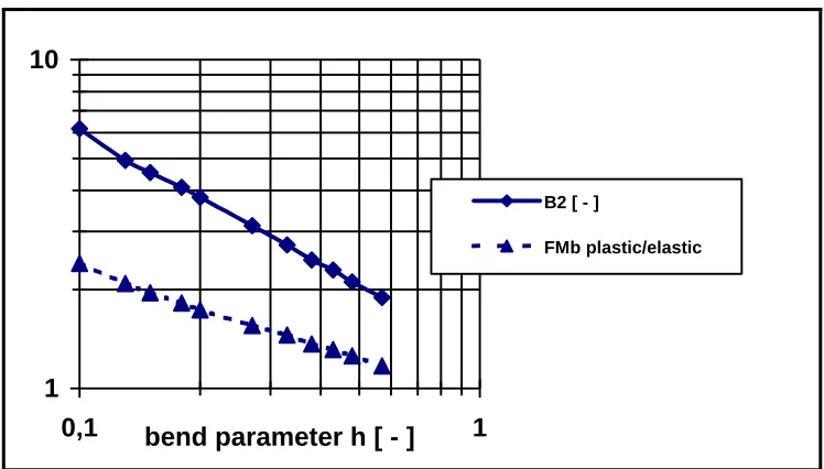 Figure 2: Finite element model of the bend using solid elements  